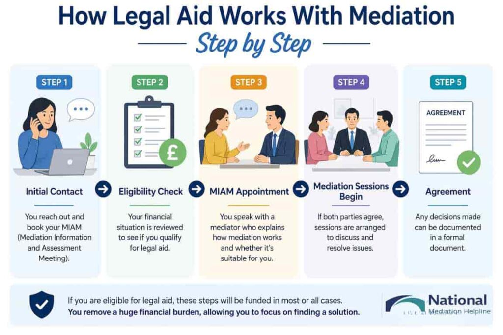 How Legal Aid Works With Mediation Step by Step Basildon