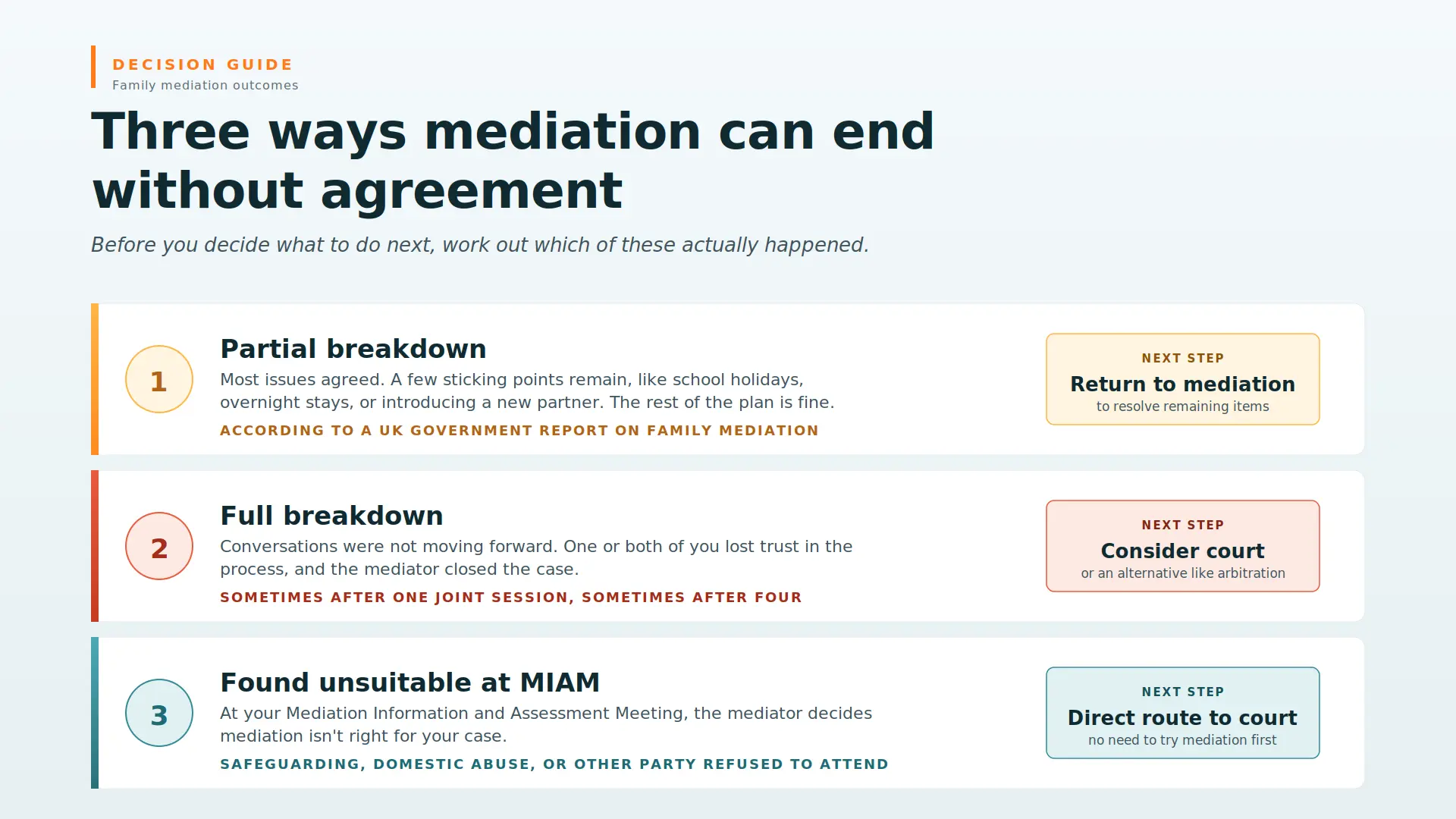 Child Arrangements Mediation Failed What Next Basildon : Three Ways Mediations End Midway