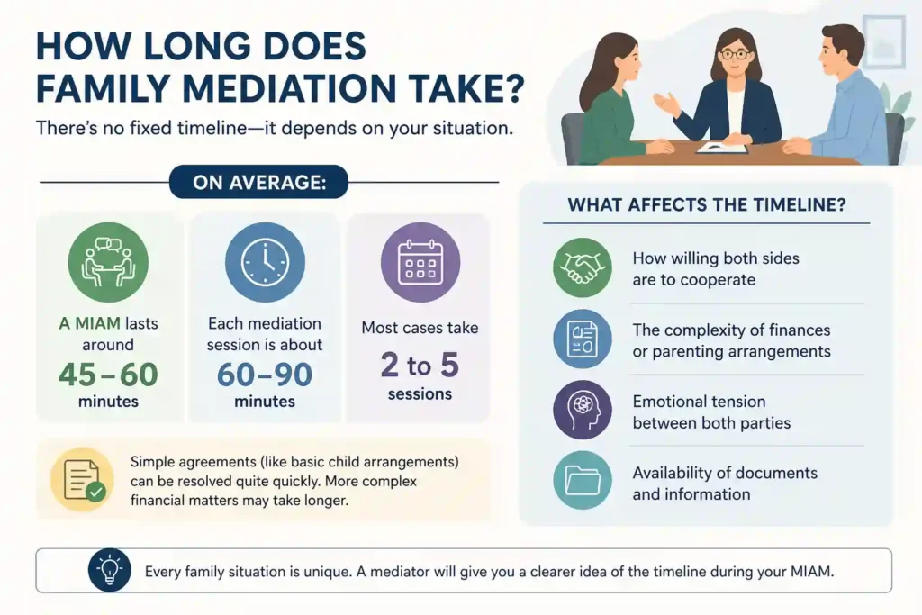 How Long Does Family Mediation Take Basildon