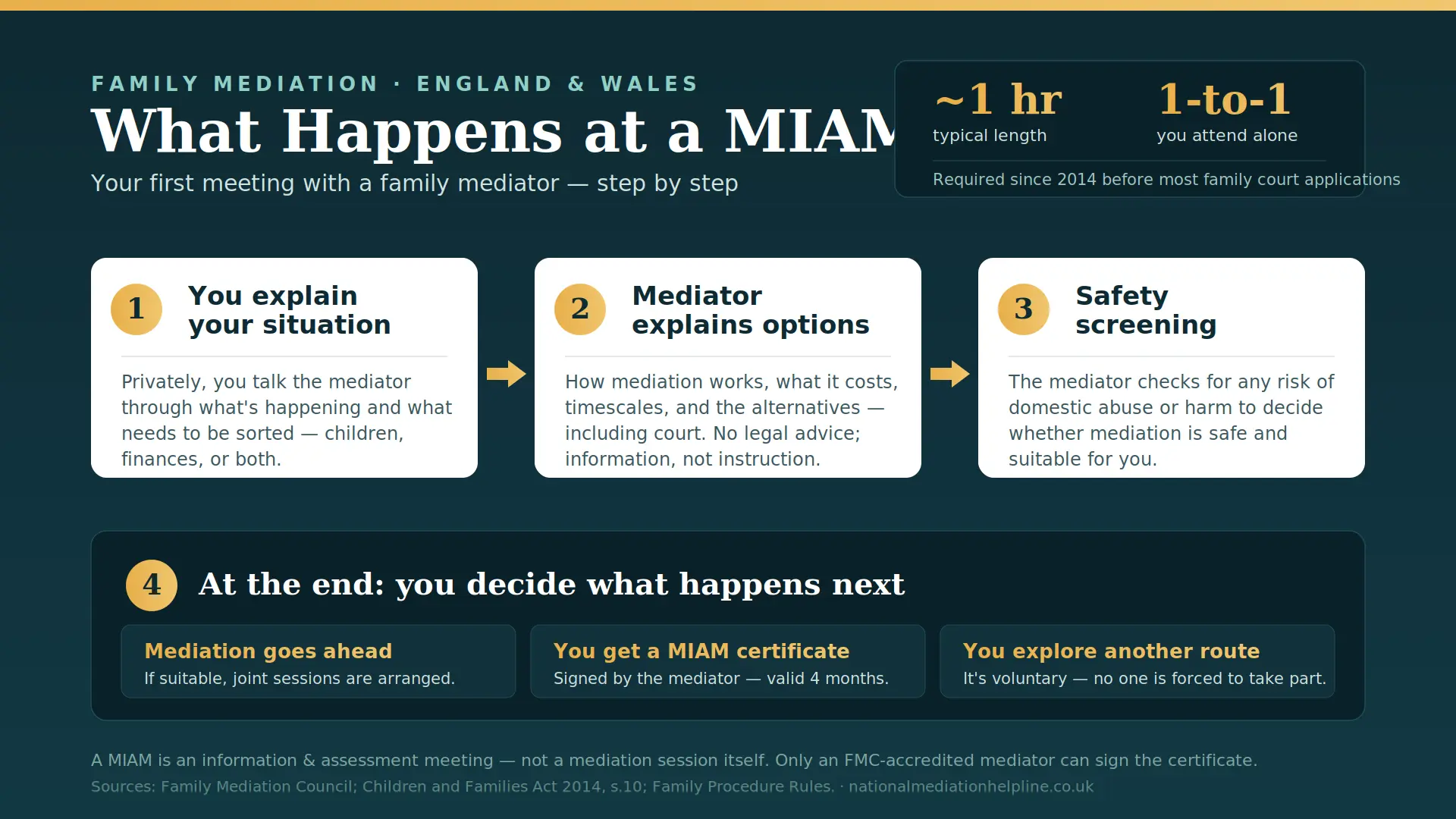 What Actually Happens At a MIAM in Basildon , UK : MIAMs, Mediation and Peaceful Resolutions 